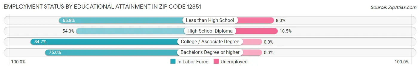 Employment Status by Educational Attainment in Zip Code 12851