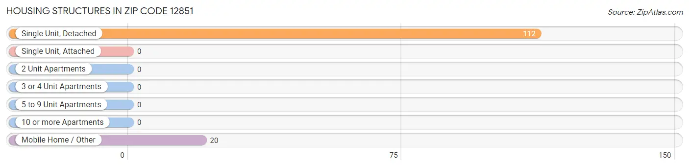 Housing Structures in Zip Code 12851