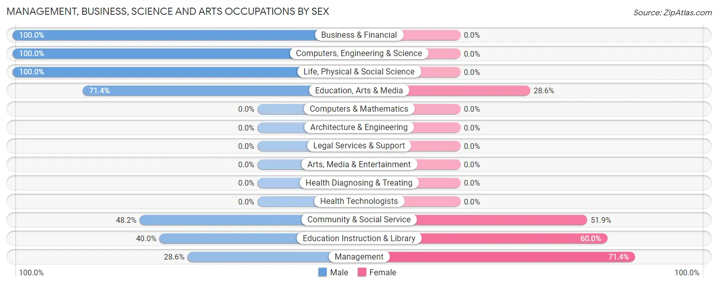 Management, Business, Science and Arts Occupations by Sex in Zip Code 12851
