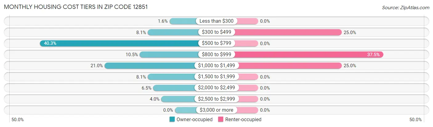 Monthly Housing Cost Tiers in Zip Code 12851