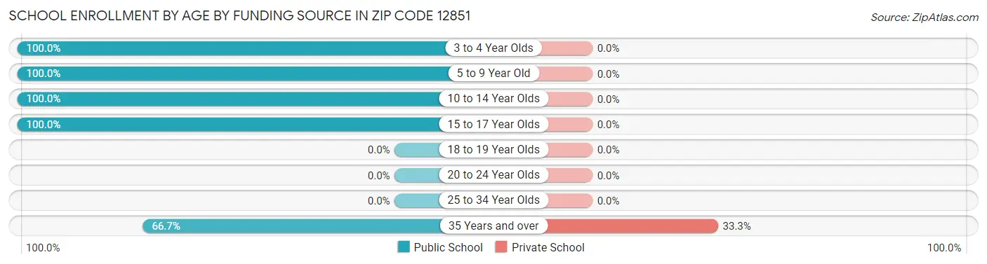 School Enrollment by Age by Funding Source in Zip Code 12851