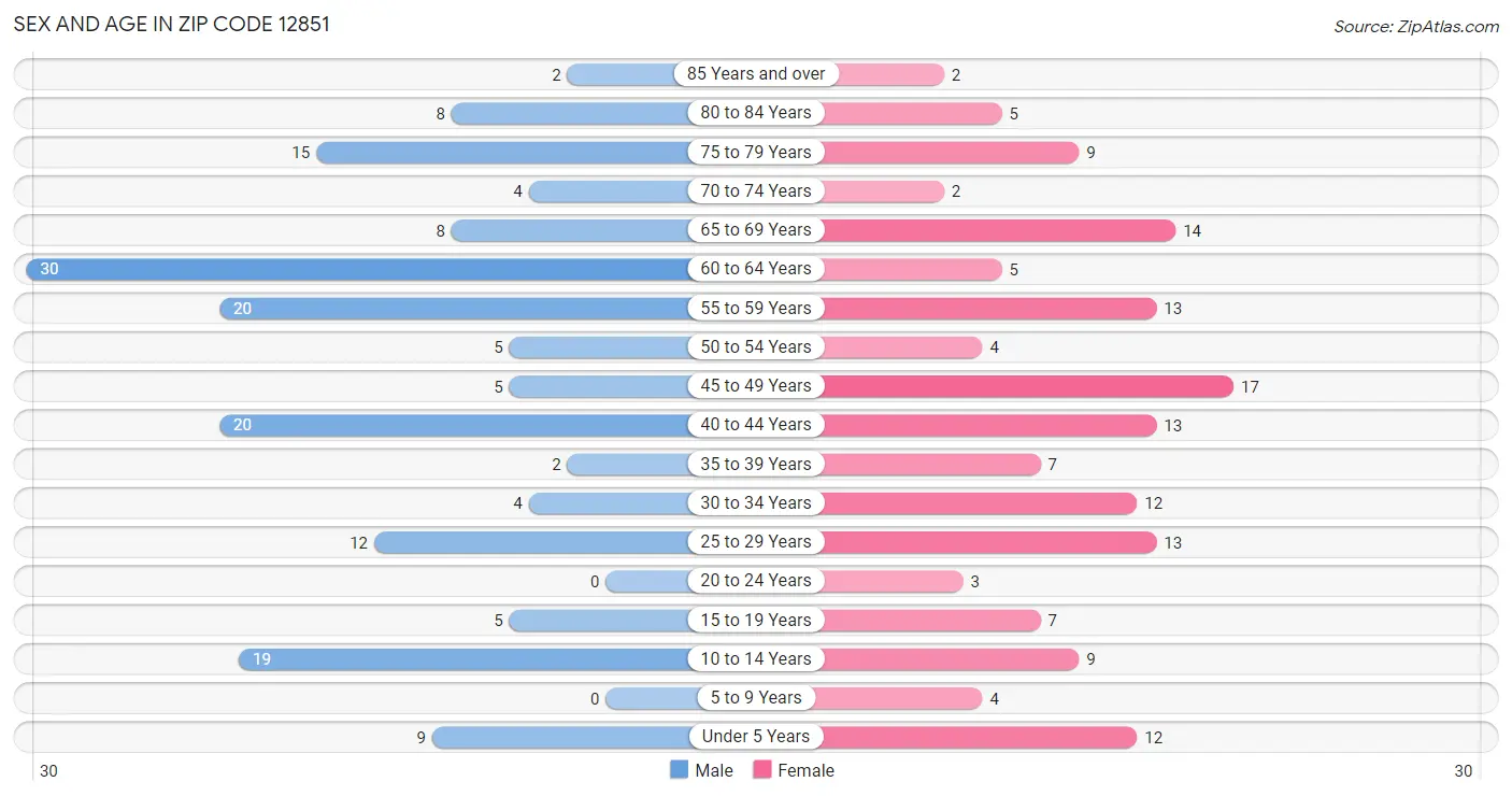 Sex and Age in Zip Code 12851