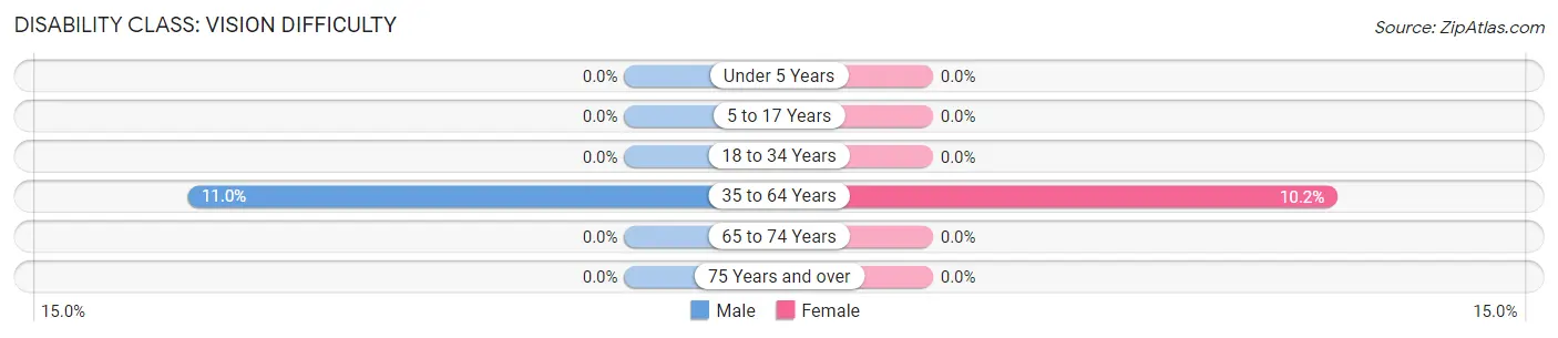 Disability in Zip Code 12851: <span>Vision Difficulty</span>