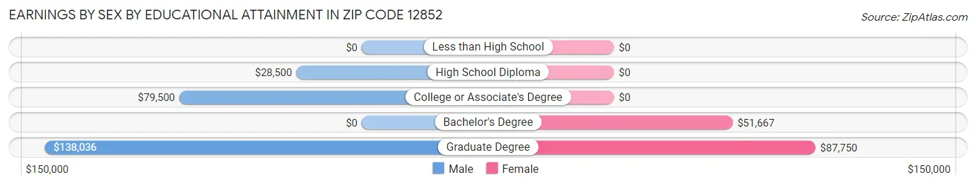 Earnings by Sex by Educational Attainment in Zip Code 12852
