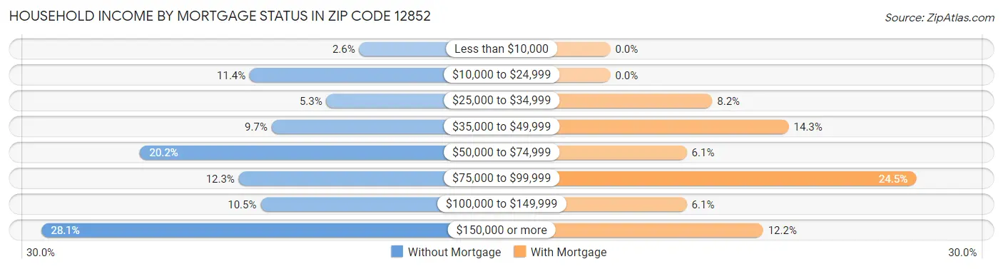 Household Income by Mortgage Status in Zip Code 12852