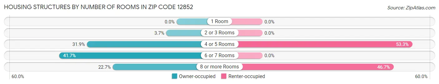 Housing Structures by Number of Rooms in Zip Code 12852