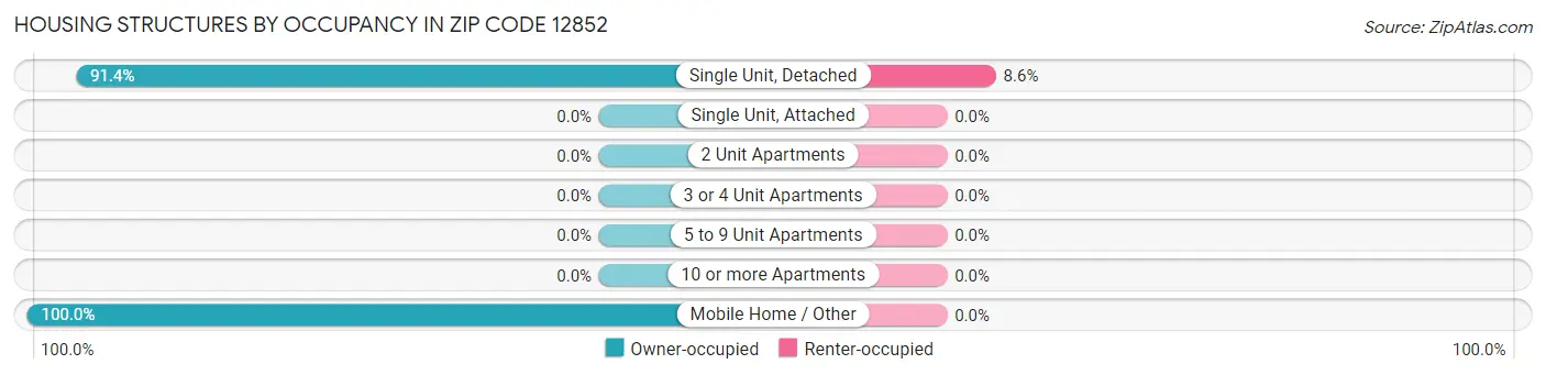 Housing Structures by Occupancy in Zip Code 12852