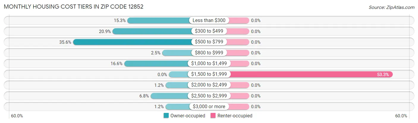 Monthly Housing Cost Tiers in Zip Code 12852