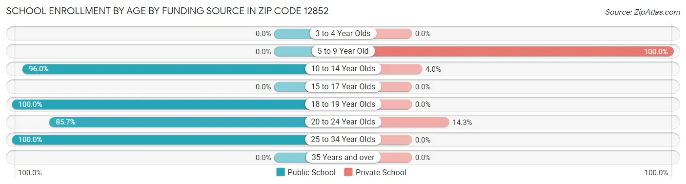 School Enrollment by Age by Funding Source in Zip Code 12852