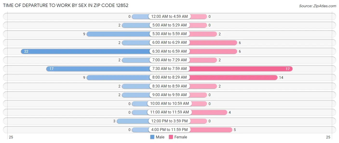 Time of Departure to Work by Sex in Zip Code 12852