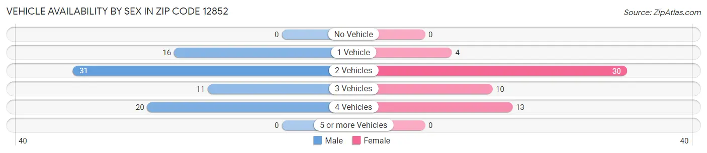 Vehicle Availability by Sex in Zip Code 12852