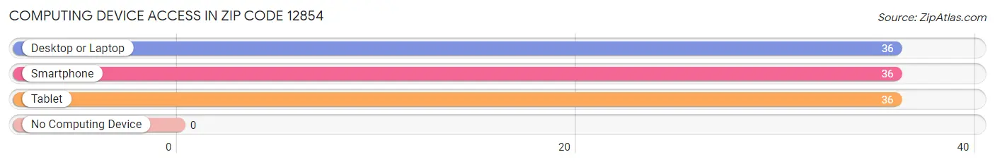 Computing Device Access in Zip Code 12854