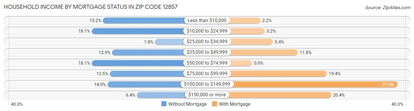 Household Income by Mortgage Status in Zip Code 12857