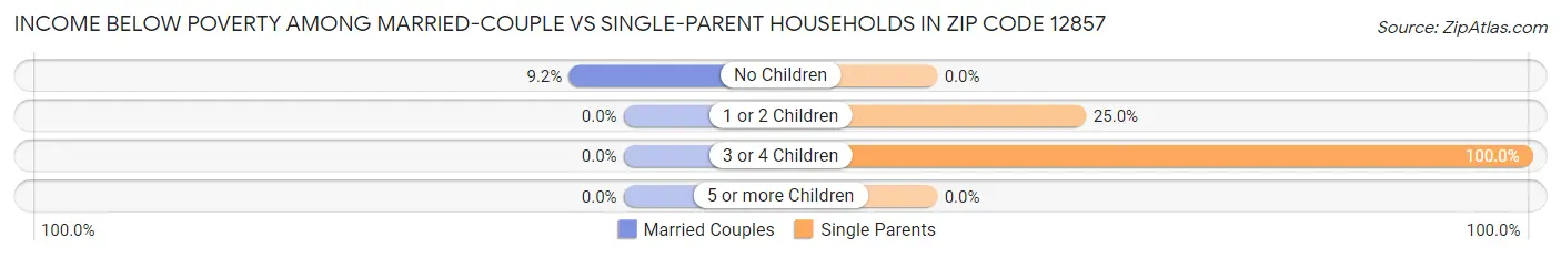 Income Below Poverty Among Married-Couple vs Single-Parent Households in Zip Code 12857
