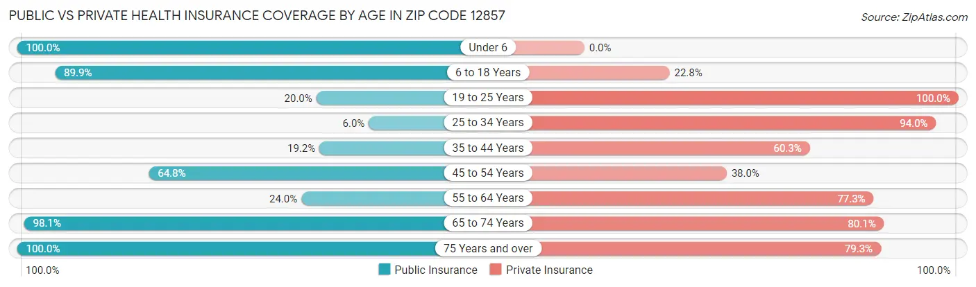 Public vs Private Health Insurance Coverage by Age in Zip Code 12857