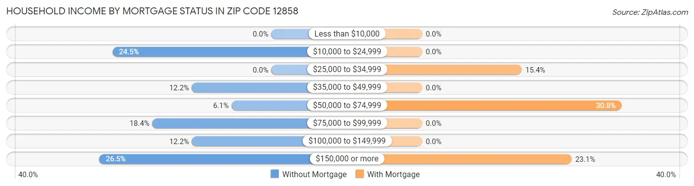 Household Income by Mortgage Status in Zip Code 12858