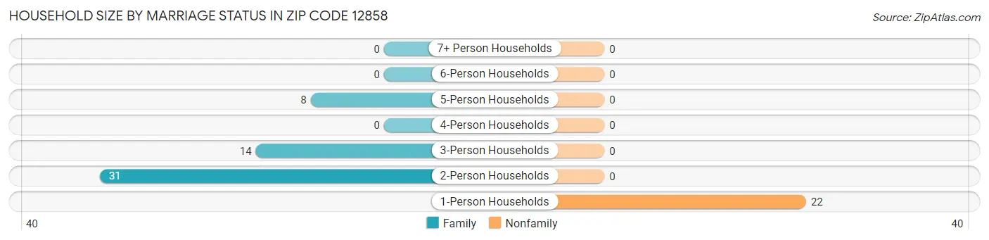 Household Size by Marriage Status in Zip Code 12858