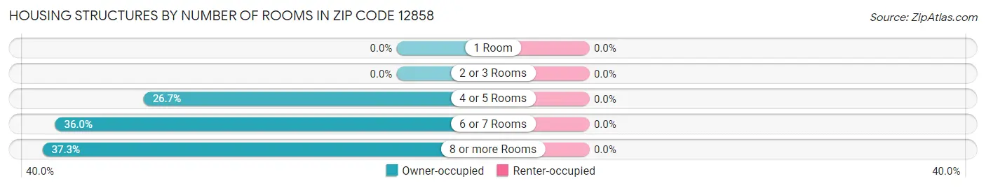 Housing Structures by Number of Rooms in Zip Code 12858