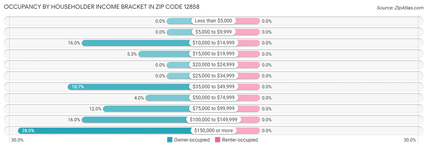 Occupancy by Householder Income Bracket in Zip Code 12858