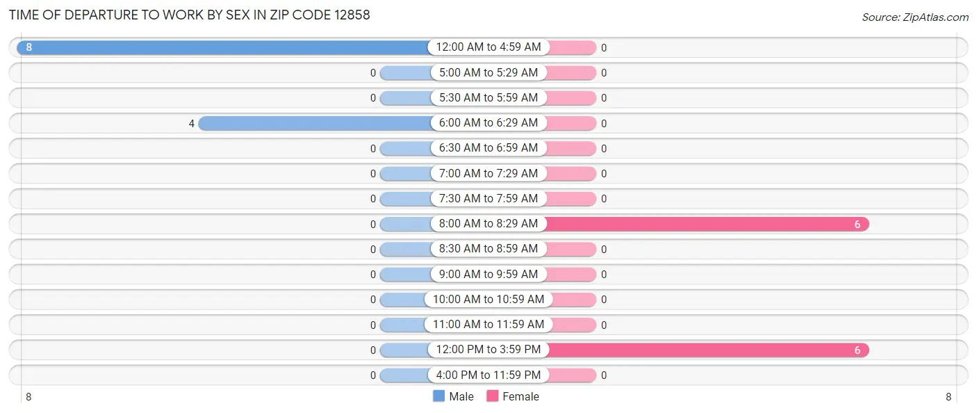 Time of Departure to Work by Sex in Zip Code 12858