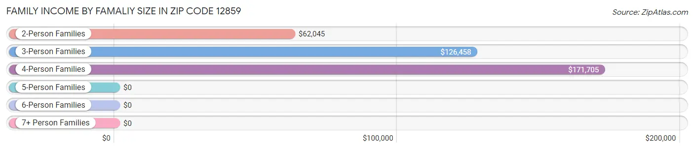 Family Income by Famaliy Size in Zip Code 12859