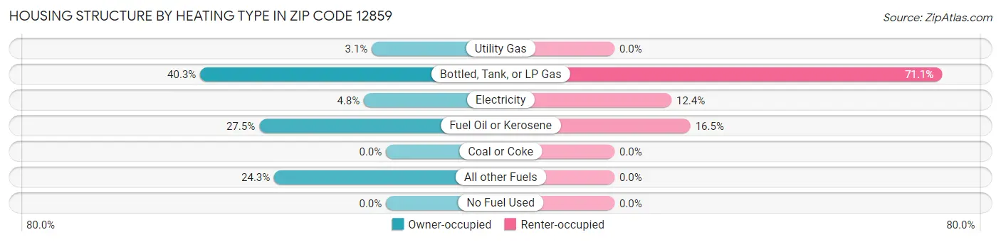 Housing Structure by Heating Type in Zip Code 12859