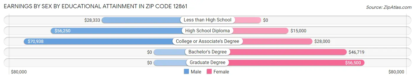 Earnings by Sex by Educational Attainment in Zip Code 12861