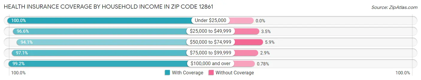 Health Insurance Coverage by Household Income in Zip Code 12861