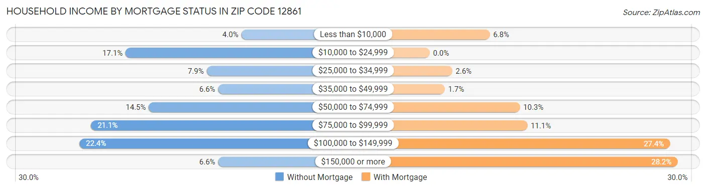 Household Income by Mortgage Status in Zip Code 12861