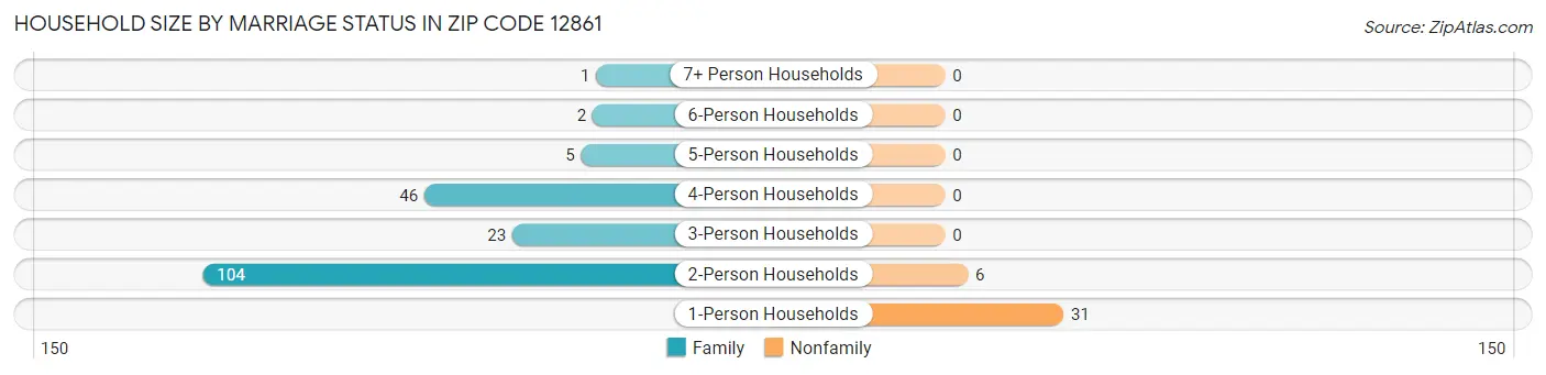 Household Size by Marriage Status in Zip Code 12861