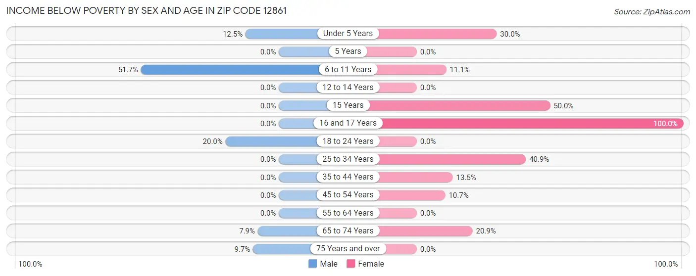 Income Below Poverty by Sex and Age in Zip Code 12861