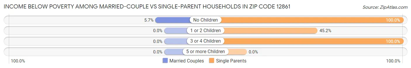 Income Below Poverty Among Married-Couple vs Single-Parent Households in Zip Code 12861