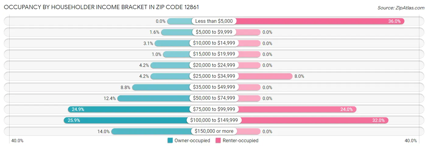 Occupancy by Householder Income Bracket in Zip Code 12861