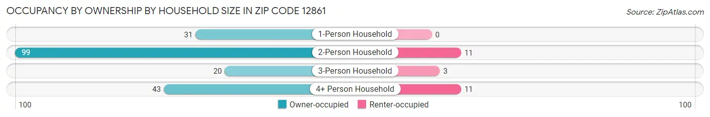 Occupancy by Ownership by Household Size in Zip Code 12861
