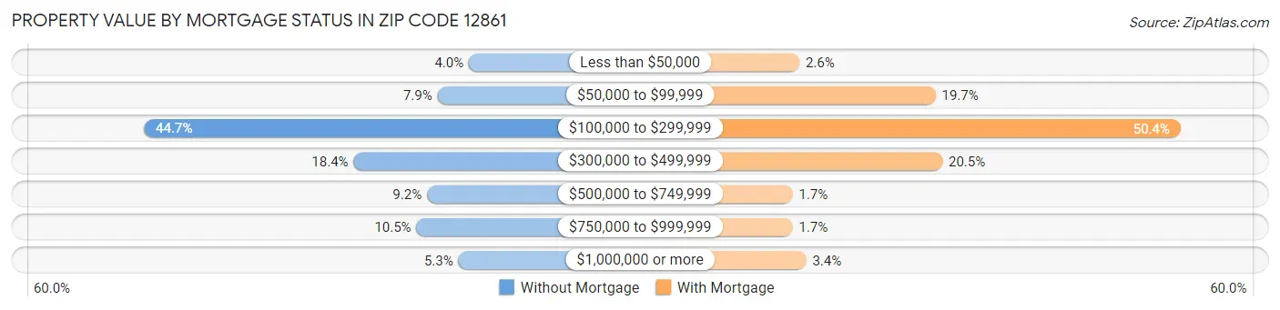 Property Value by Mortgage Status in Zip Code 12861