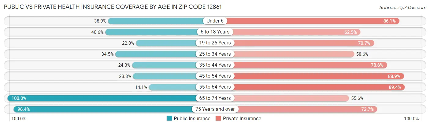Public vs Private Health Insurance Coverage by Age in Zip Code 12861