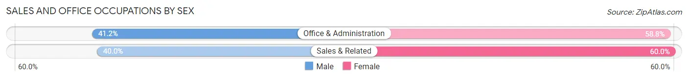 Sales and Office Occupations by Sex in Zip Code 12861