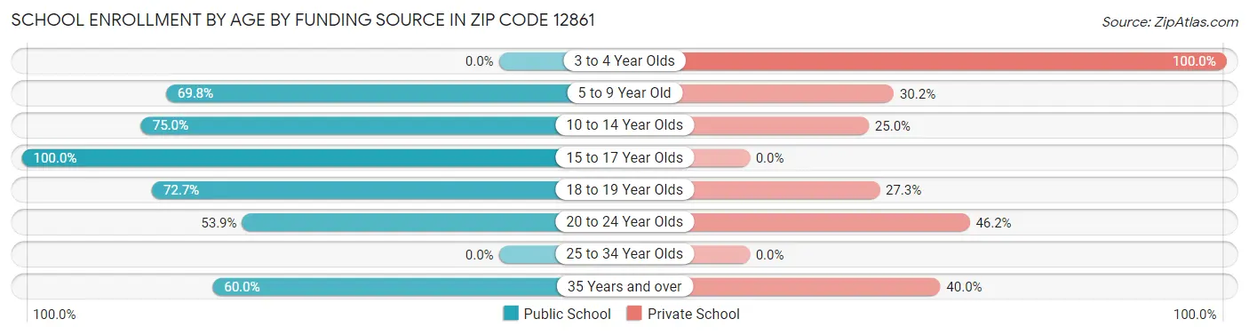 School Enrollment by Age by Funding Source in Zip Code 12861