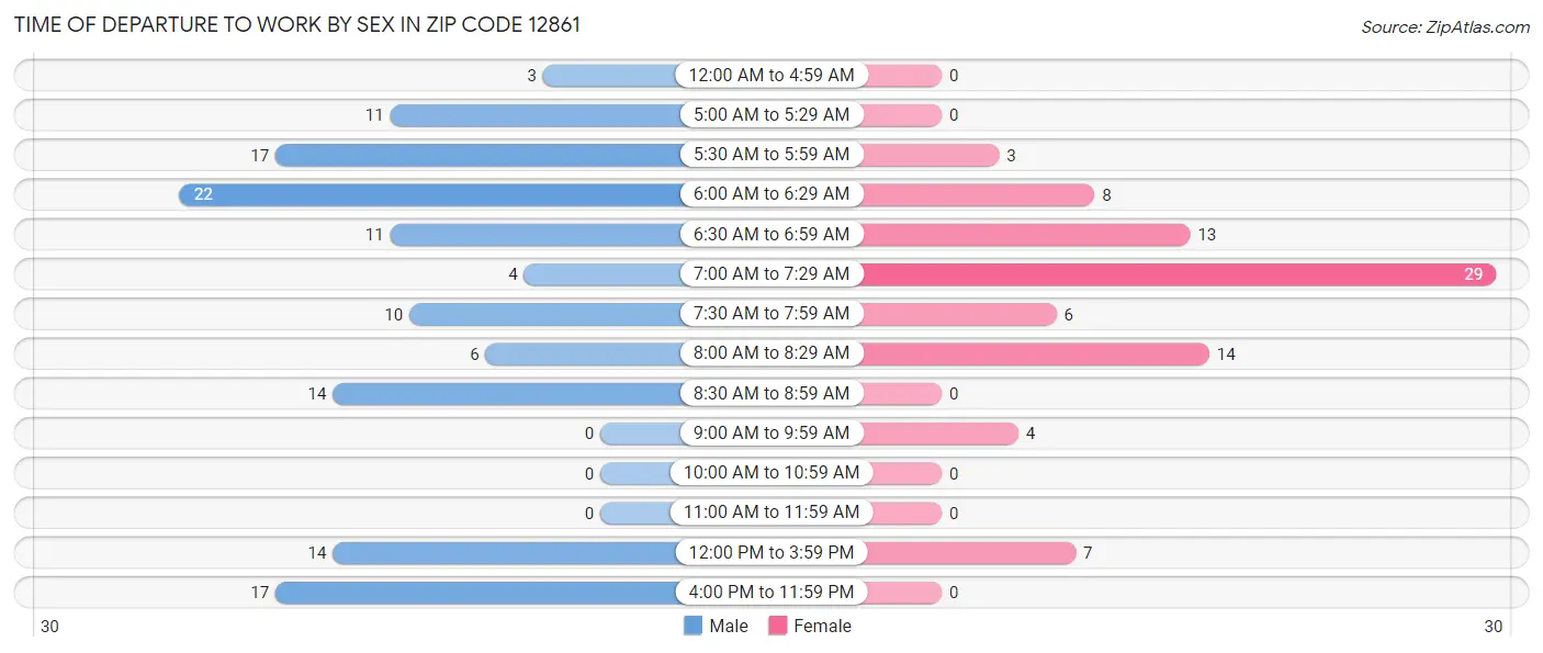 Time of Departure to Work by Sex in Zip Code 12861