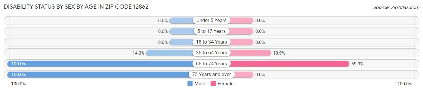 Disability Status by Sex by Age in Zip Code 12862