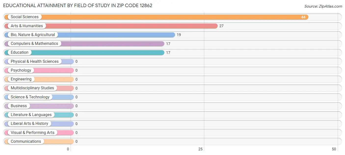 Educational Attainment by Field of Study in Zip Code 12862