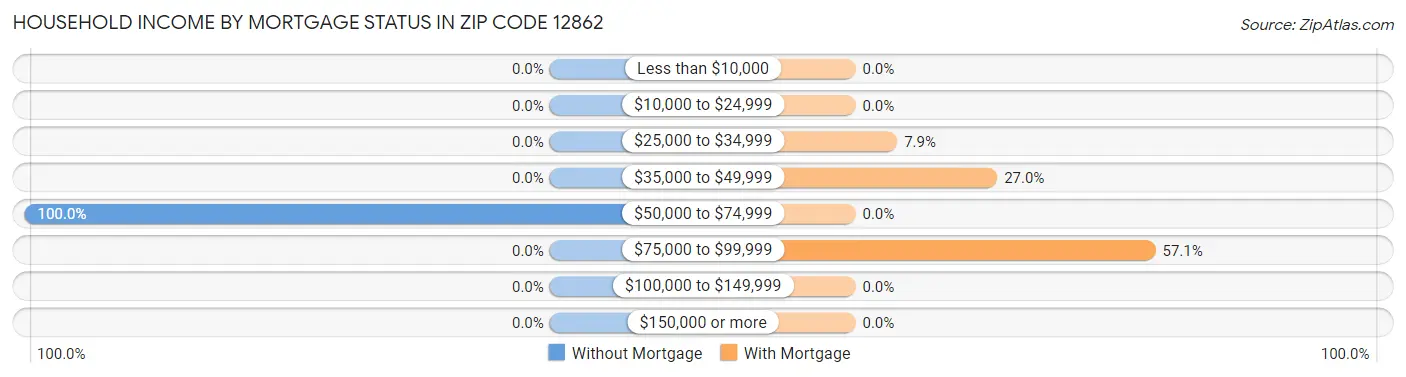 Household Income by Mortgage Status in Zip Code 12862