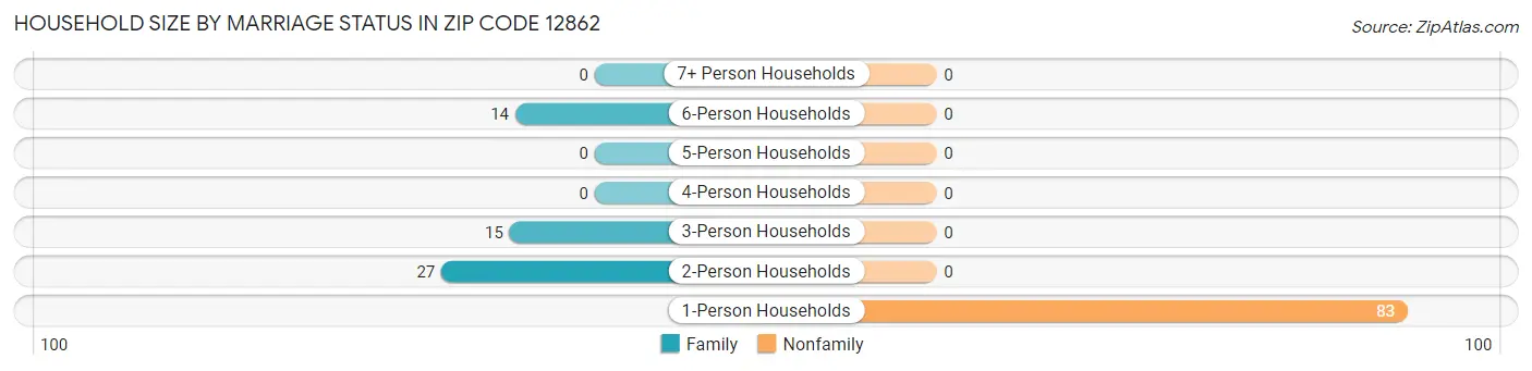 Household Size by Marriage Status in Zip Code 12862