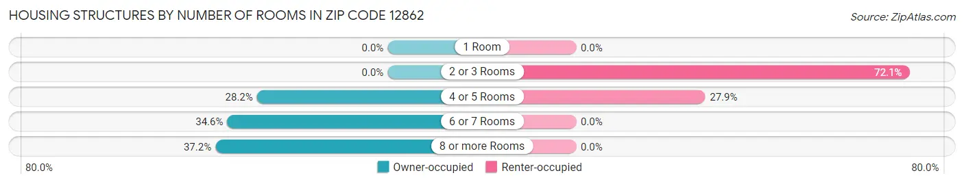 Housing Structures by Number of Rooms in Zip Code 12862