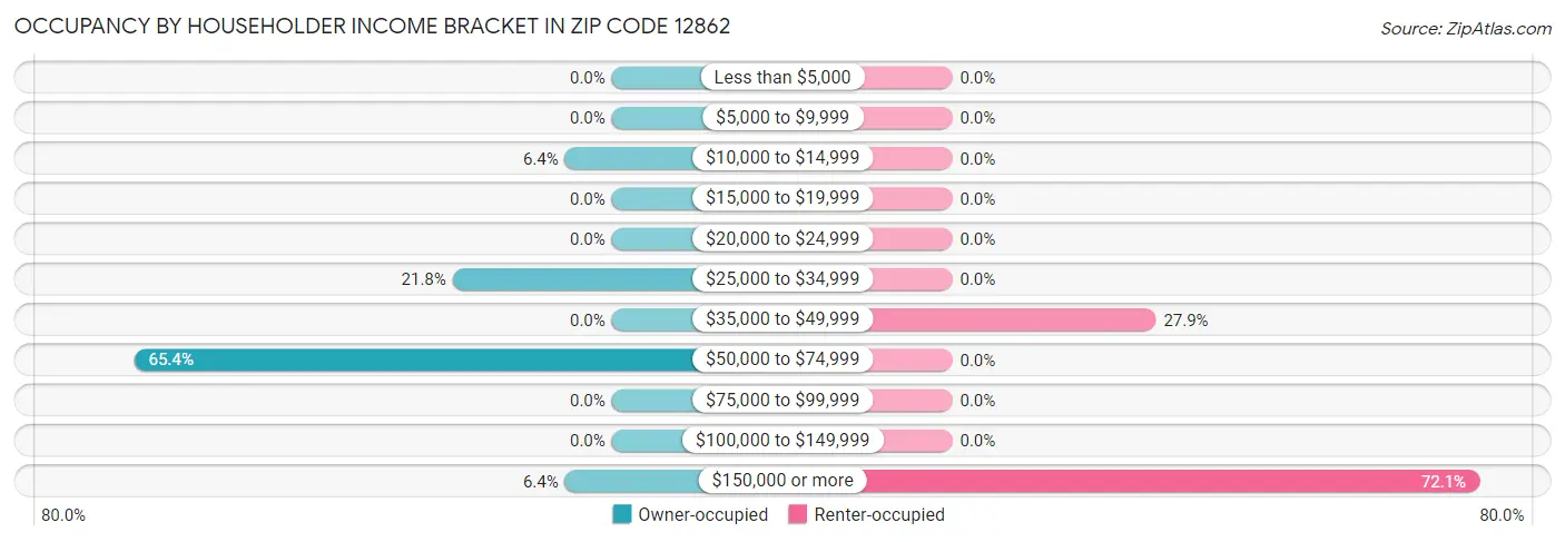 Occupancy by Householder Income Bracket in Zip Code 12862