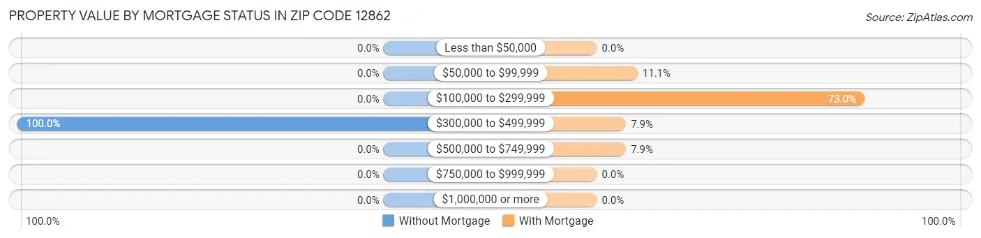 Property Value by Mortgage Status in Zip Code 12862