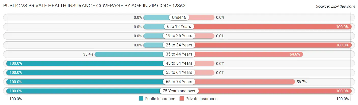 Public vs Private Health Insurance Coverage by Age in Zip Code 12862