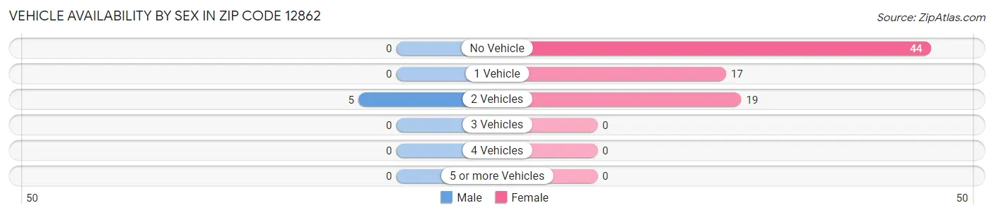 Vehicle Availability by Sex in Zip Code 12862