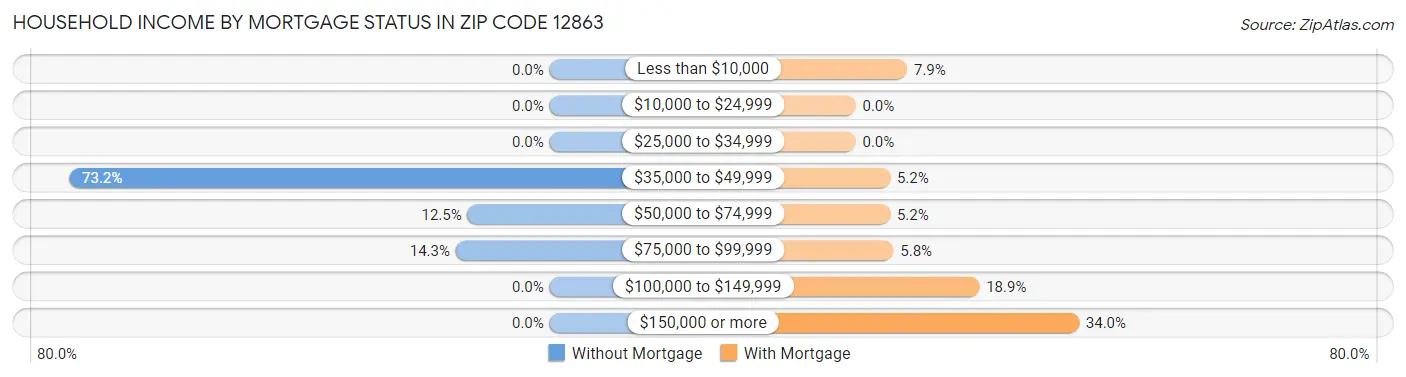 Household Income by Mortgage Status in Zip Code 12863