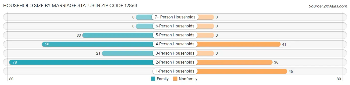 Household Size by Marriage Status in Zip Code 12863